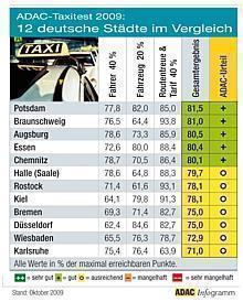 ADAC-Taxitest 2009